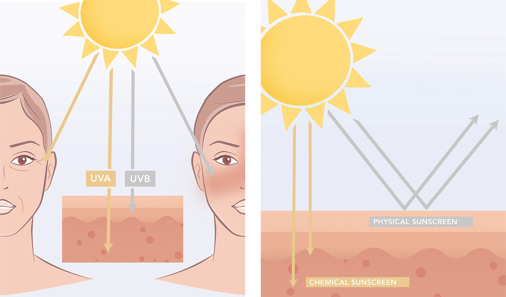 ZEITWUNDER - jane iredale - UVA UVB-Strahlen und Sonnenschutz