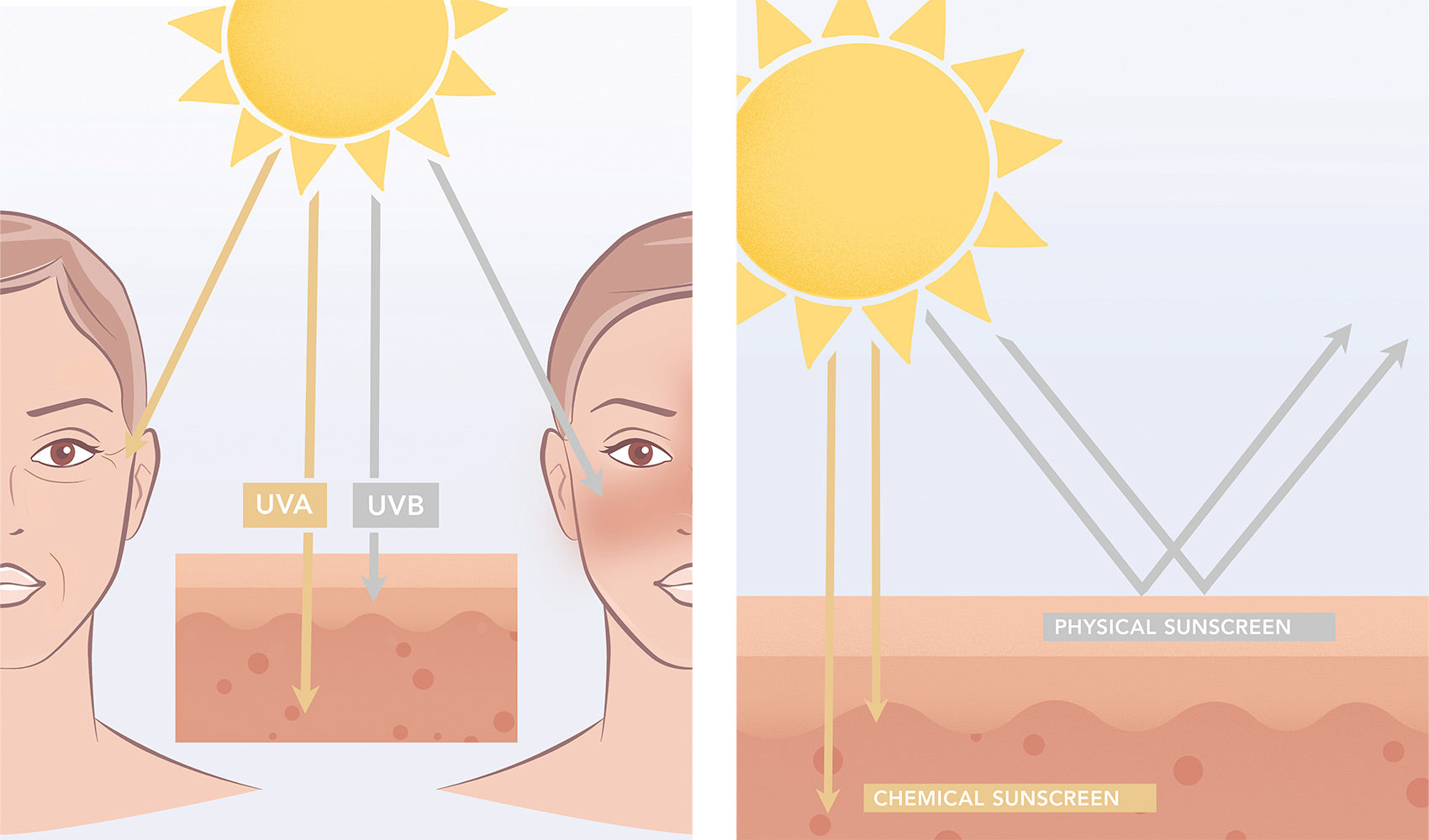 ZEITWUNDER - jane iredale - UVA UVB-Strahlen und Sonnenschutz